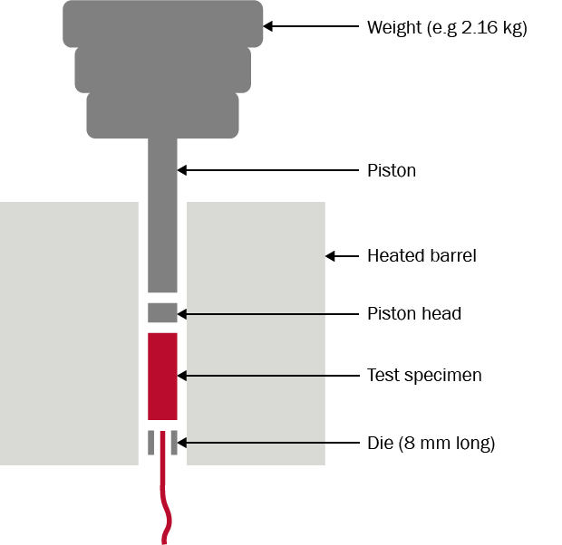 mfi-series_why-melt-flow-testing-optimizes-your-productivity_diagram.webp.png